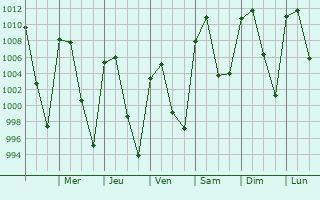 Graphe de la pression atmosphrique prvue pour Charcas