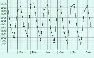 Graphe de la pression atmosphrique prvue pour Jess del Monte