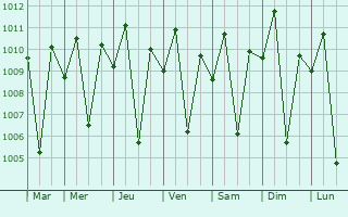 Graphe de la pression atmosphrique prvue pour Dologon