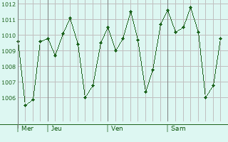 Graphe de la pression atmosphérique prévue pour Camopi