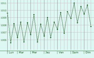 Graphe de la pression atmosphrique prvue pour Baliton