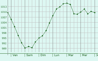 Graphe de la pression atmosphrique prvue pour Qinggang