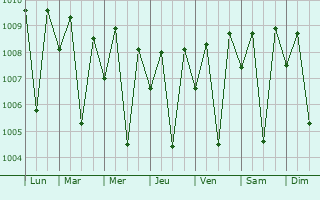 Graphe de la pression atmosphrique prvue pour Lae