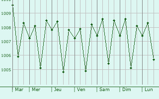 Graphe de la pression atmosphrique prvue pour Pardi