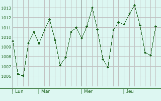 Graphe de la pression atmosphérique prévue pour Nsanje