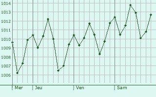 Graphe de la pression atmosphrique prvue pour Songwa