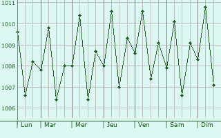 Graphe de la pression atmosphrique prvue pour Panitan