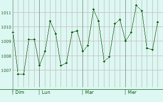 Graphe de la pression atmosphérique prévue pour Bien Unido