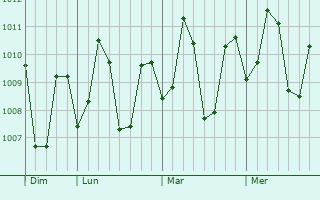 Graphe de la pression atmosphérique prévue pour Bonbon