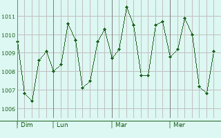 Graphe de la pression atmosphérique prévue pour Hinigaran
