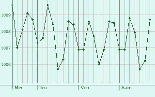 Graphe de la pression atmosphérique prévue pour Bais