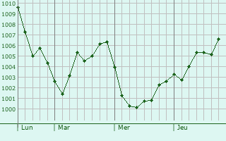 Graphe de la pression atmosphérique prévue pour Thannhausen
