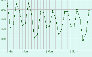 Graphe de la pression atmosphérique prévue pour Guimbal