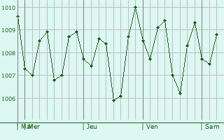 Graphe de la pression atmosphrique prvue pour Soko