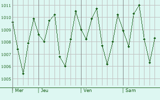 Graphe de la pression atmosphérique prévue pour Ntoum