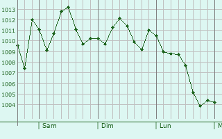 Graphe de la pression atmosphrique prvue pour Granbury