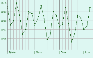 Graphe de la pression atmosphérique prévue pour Kiamba