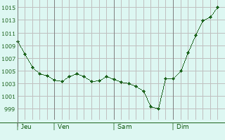 Graphe de la pression atmosphrique prvue pour Pressigny-les-Pins