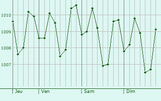 Graphe de la pression atmosphérique prévue pour Kapatagan