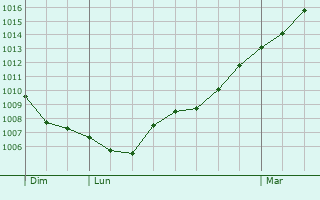 Graphe de la pression atmosphrique prvue pour Passy-en-Valois