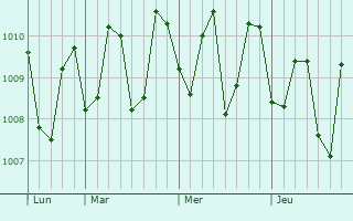 Graphe de la pression atmosphérique prévue pour Abucay