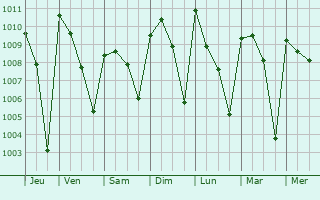 Graphe de la pression atmosphrique prvue pour Krouan