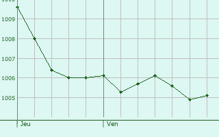 Graphe de la pression atmosphrique prvue pour Roppenheim