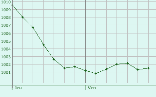 Graphe de la pression atmosphrique prvue pour Hesdin-l