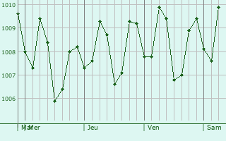 Graphe de la pression atmosphérique prévue pour Titay