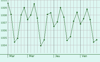 Graphe de la pression atmosphérique prévue pour Annavasal