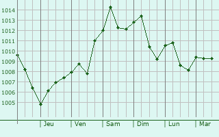 Graphe de la pression atmosphrique prvue pour Loudon