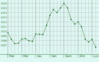 Graphe de la pression atmosphrique prvue pour Serramanna