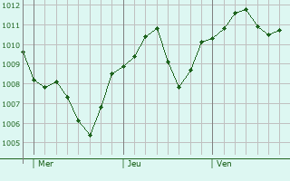 Graphe de la pression atmosphrique prvue pour Castano Primo