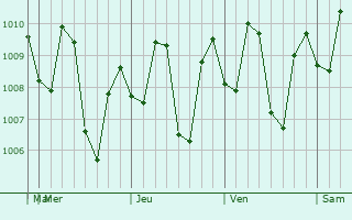 Graphe de la pression atmosphérique prévue pour Tawau