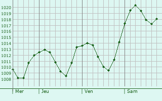 Graphe de la pression atmosphérique prévue pour Bugojno
