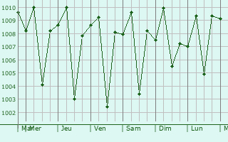 Graphe de la pression atmosphérique prévue pour Chitipa