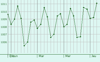 Graphe de la pression atmosphérique prévue pour Datu Piang