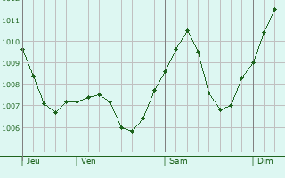 Graphe de la pression atmosphrique prvue pour Korb