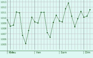 Graphe de la pression atmosphrique prvue pour Valledupar