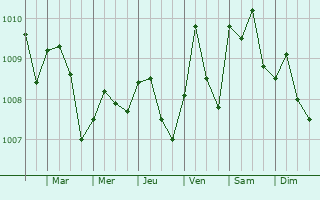 Graphe de la pression atmosphrique prvue pour Elele