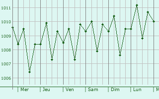 Graphe de la pression atmosphrique prvue pour Tulungagung