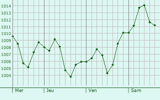 Graphe de la pression atmosphérique prévue pour Loralai