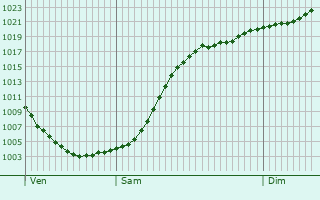 Graphe de la pression atmosphrique prvue pour Zwenkau