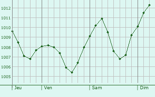 Graphe de la pression atmosphrique prvue pour Mnsingen