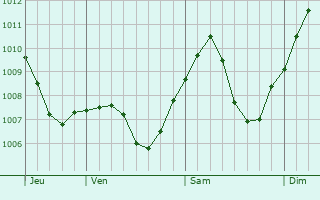 Graphe de la pression atmosphrique prvue pour Plochingen