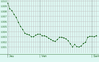 Graphe de la pression atmosphrique prvue pour Vallon-sur-Ge