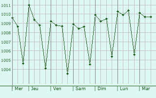 Graphe de la pression atmosphrique prvue pour Sdhiou