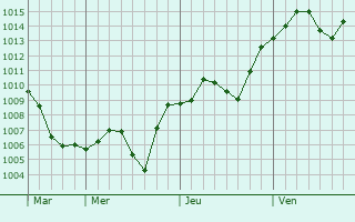 Graphe de la pression atmosphrique prvue pour Obrenovac