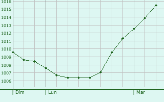 Graphe de la pression atmosphrique prvue pour Hron