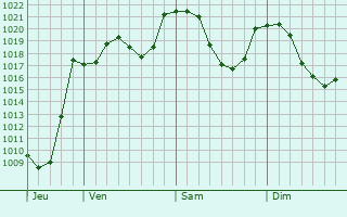 Graphe de la pression atmosphérique prévue pour Sallanches